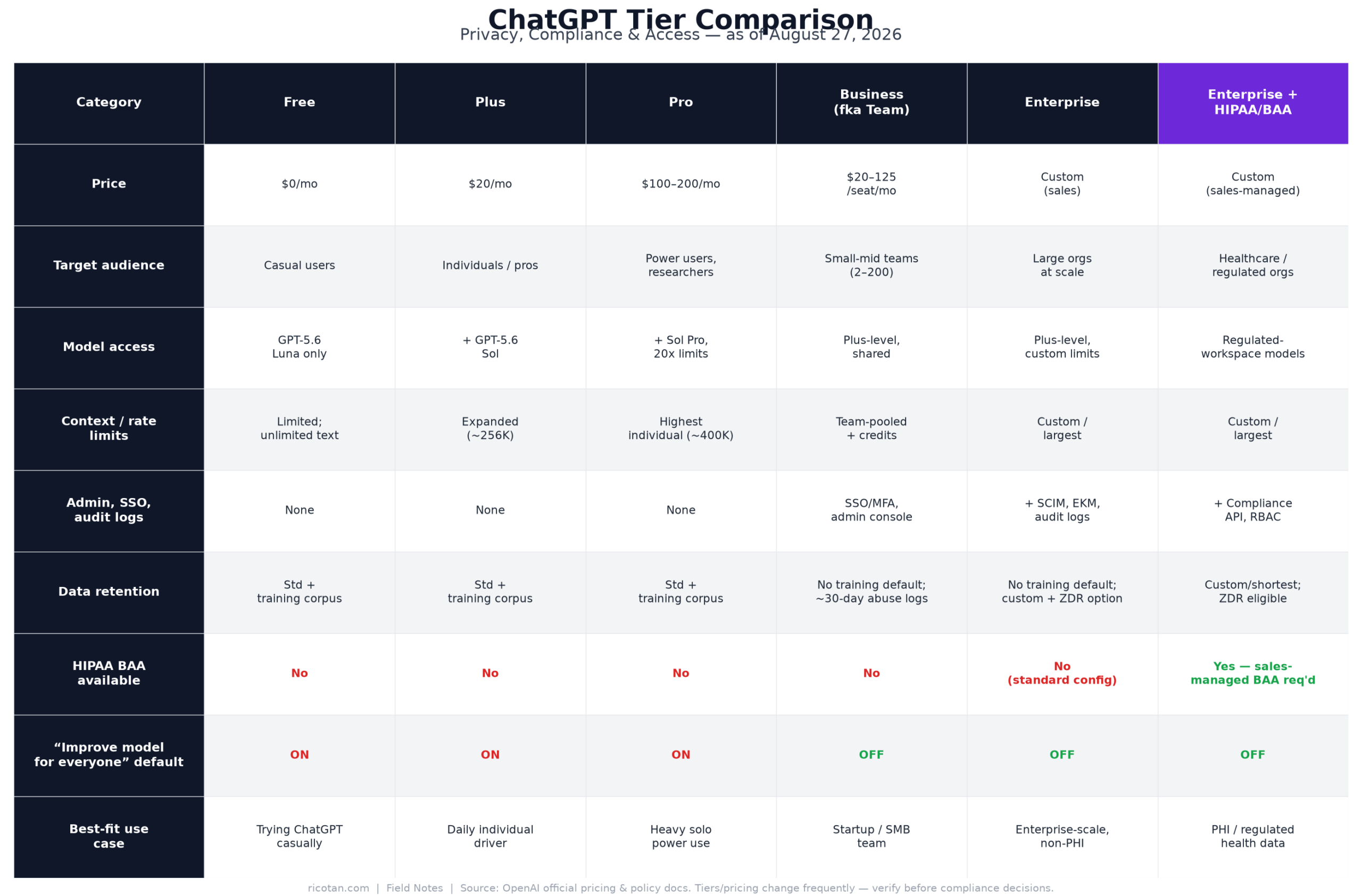 ChatGPT tier comparison chart: price, model access, retention, HIPAA BAA, and Improve the Model for Everyone default across Free, Plus, Pro, Business, Enterprise, and Enterprise + HIPAA/BAA