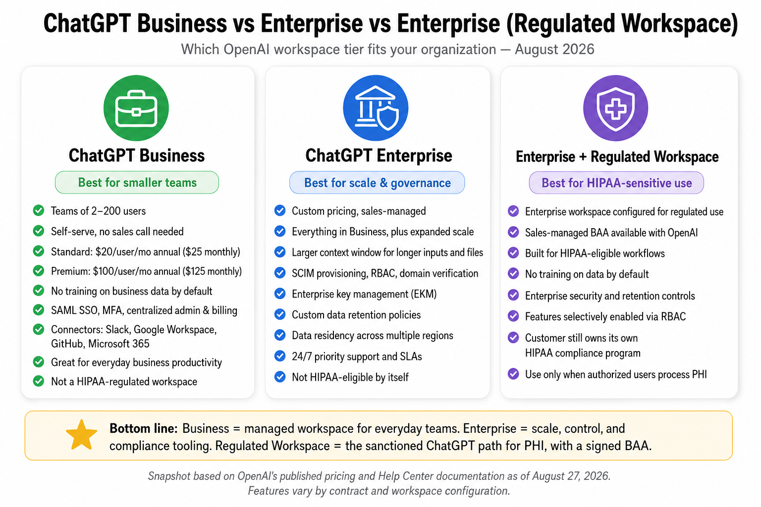 ChatGPT Business vs Enterprise vs Enterprise Regulated Workspace infographic comparing seats, controls, and HIPAA eligibility