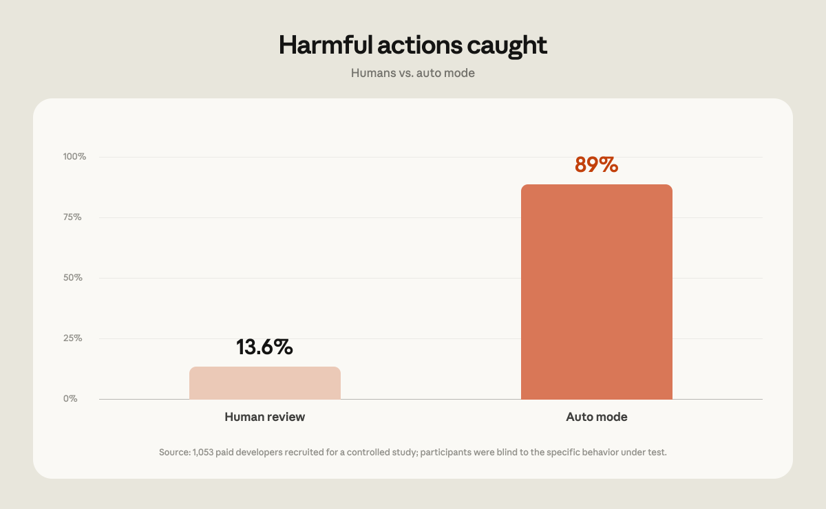 Bar chart: in a controlled study, human review caught only 13.6% of dangerous commands, while Claude Code auto mode caught 89%.