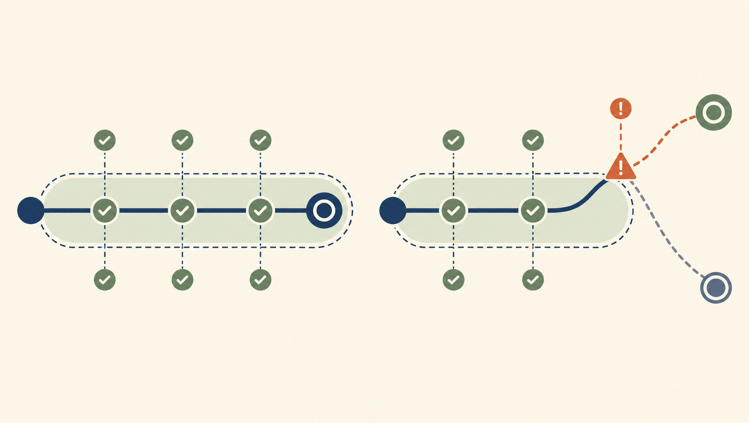 Diagram comparing an AI path that stays within its approved baseline with one that drifts beyond the boundary