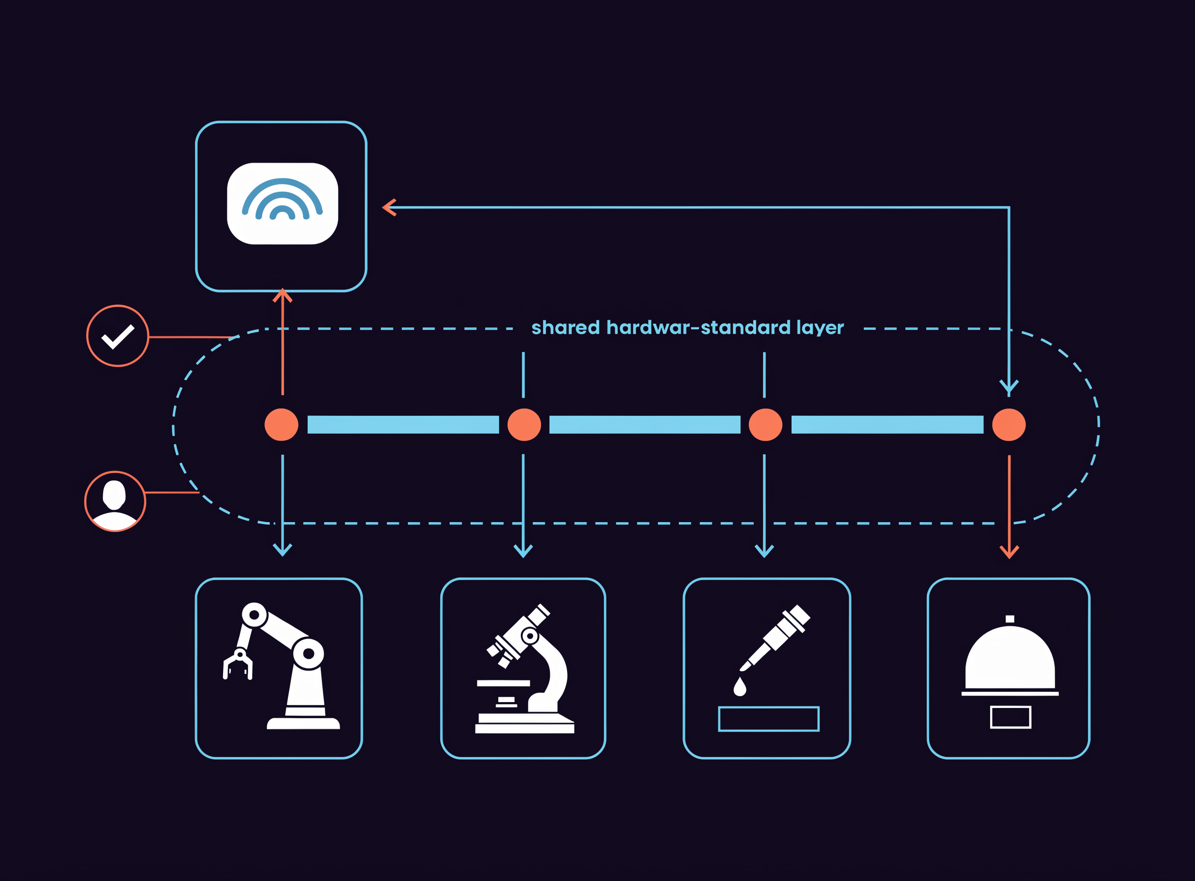 Conceptual diagram of an AI agent connecting through a shared interface to laboratory equipment